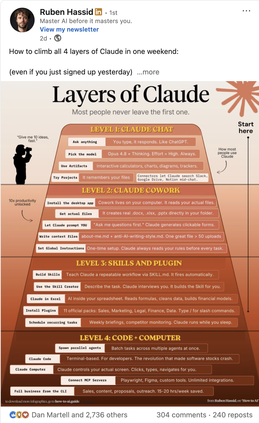 LinkedIn post by Ruben Hassid